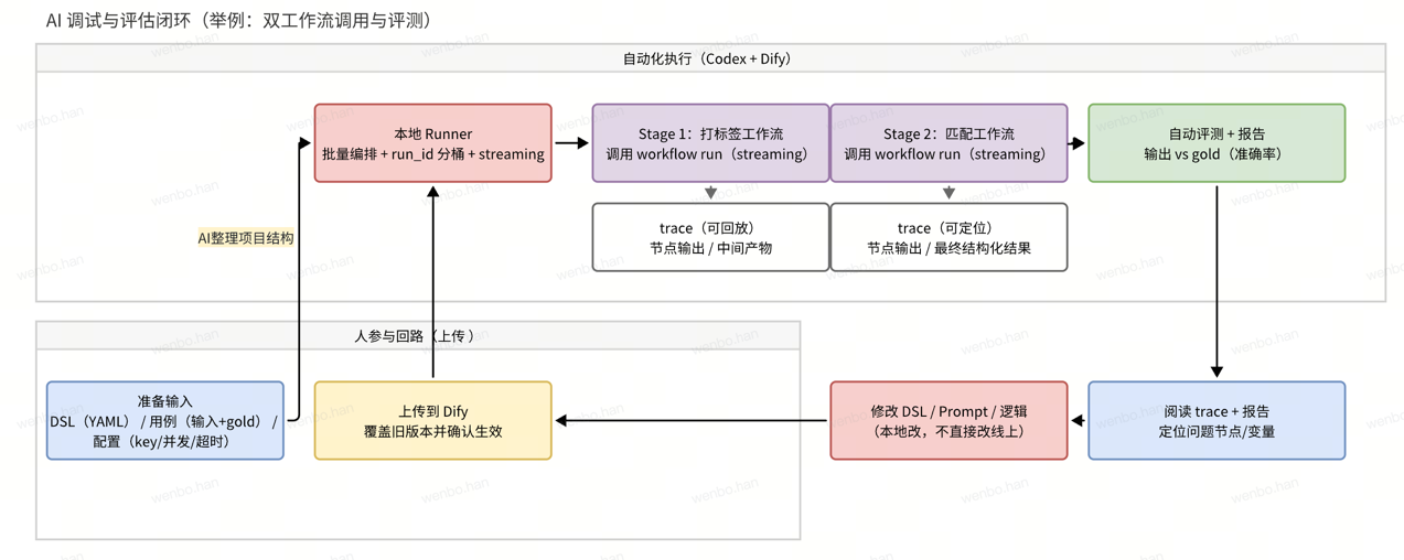 AI 调试与评估闭环示意图